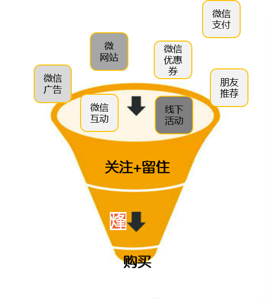 微信营销收口是管理营收的第一步
